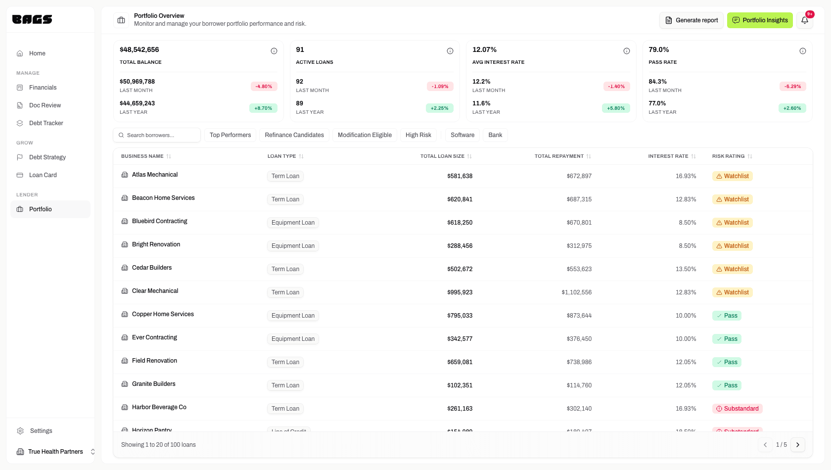 Portfolio Overview showing total balance, active loans, interest rate, and pass rate across a lender's white-labeled borrower portfolio